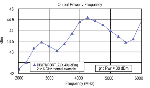 Output Power vs. frequency Output Power vs. frequency